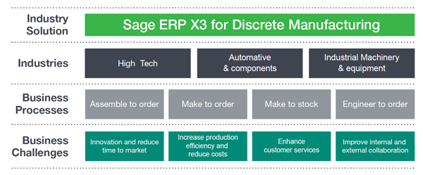 专为离散型制造企业设计的Sage ERP X3软件生产模块
